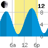 West Branch Boyds Creek tide chart for Tuesday, October 12, 2021