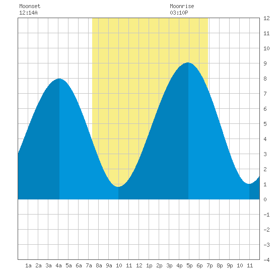 West Branch Boyds Creek tide chart for Wednesday, October 13, 2021