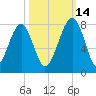 West Branch Boyds Creek tide chart for Thursday, October 14, 2021