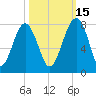 West Branch Boyds Creek tide chart for Friday, October 15, 2021