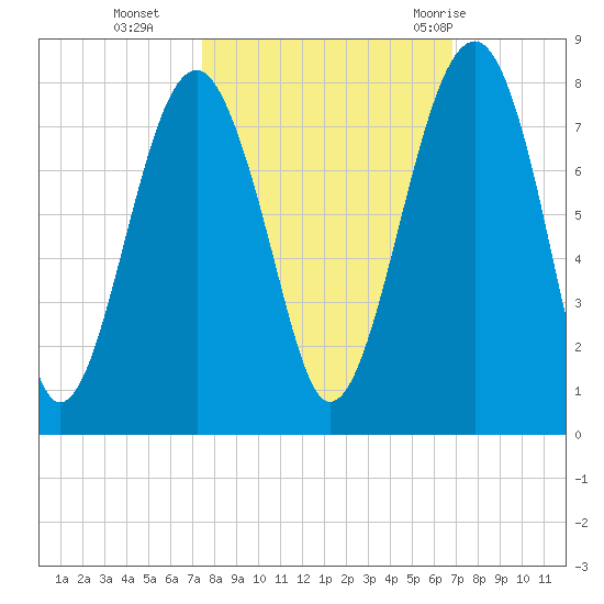 West Branch Boyds Creek tide chart for Saturday, October 16, 2021