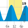 West Branch Boyds Creek tide chart for Tuesday, October 19, 2021