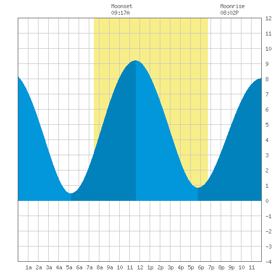 West Branch Boyds Creek tide chart for Friday, October 22, 2021