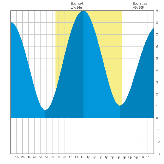 West Branch Boyds Creek tide chart for Saturday, October 23, 2021