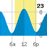 West Branch Boyds Creek tide chart for Saturday, October 23, 2021