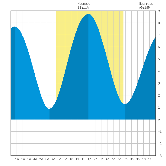 West Branch Boyds Creek tide chart for Sunday, October 24, 2021