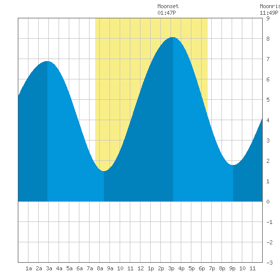West Branch Boyds Creek tide chart for Wednesday, October 27, 2021
