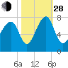 West Branch Boyds Creek tide chart for Thursday, October 28, 2021