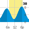 West Branch Boyds Creek tide chart for Saturday, October 30, 2021