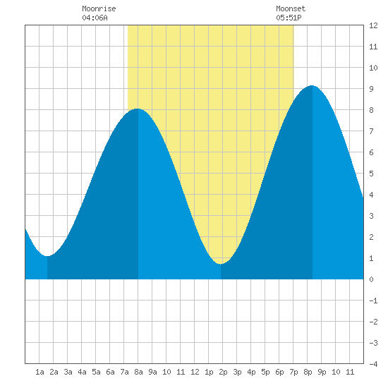 West Branch Boyds Creek tide chart for Sunday, October 3, 2021