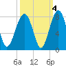 West Branch Boyds Creek tide chart for Monday, October 4, 2021
