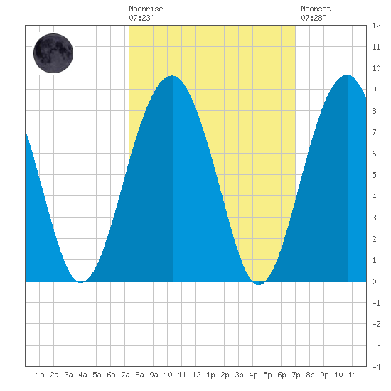 West Branch Boyds Creek tide chart for Wednesday, October 6, 2021