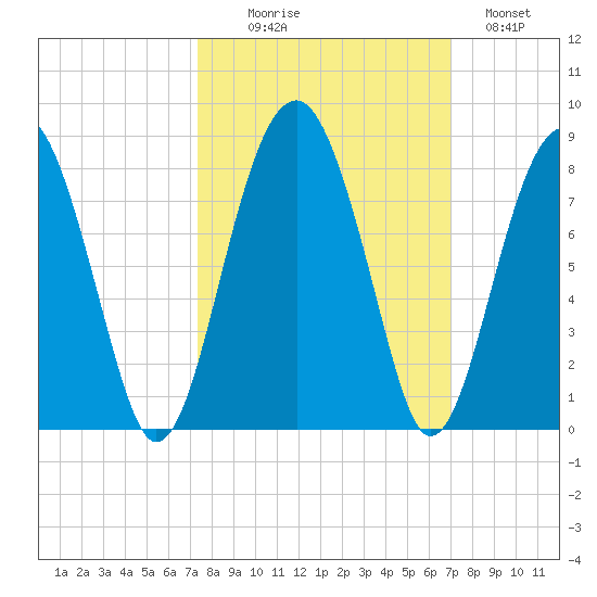 West Branch Boyds Creek tide chart for Friday, October 8, 2021