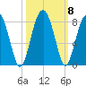 West Branch Boyds Creek tide chart for Friday, October 8, 2021