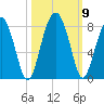 West Branch Boyds Creek tide chart for Saturday, October 9, 2021