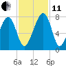 West Branch Boyds Creek tide chart for Thursday, November 11, 2021