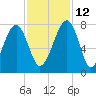 West Branch Boyds Creek tide chart for Friday, November 12, 2021