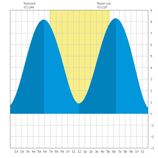 West Branch Boyds Creek tide chart for Sunday, November 14, 2021