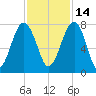 West Branch Boyds Creek tide chart for Sunday, November 14, 2021