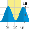 West Branch Boyds Creek tide chart for Monday, November 15, 2021