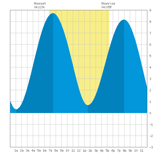 West Branch Boyds Creek tide chart for Tuesday, November 16, 2021