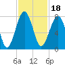 West Branch Boyds Creek tide chart for Thursday, November 18, 2021