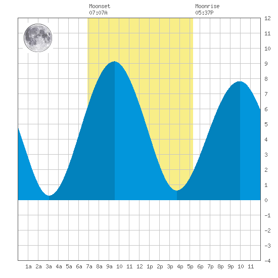 West Branch Boyds Creek tide chart for Friday, November 19, 2021