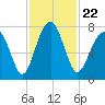 West Branch Boyds Creek tide chart for Monday, November 22, 2021
