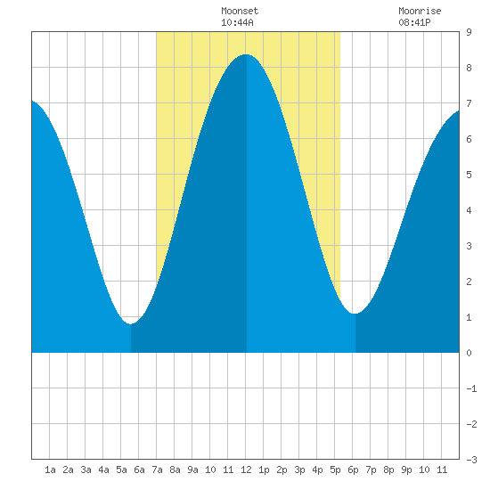 West Branch Boyds Creek tide chart for Tuesday, November 23, 2021