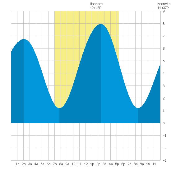 West Branch Boyds Creek tide chart for Friday, November 26, 2021
