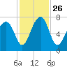 West Branch Boyds Creek tide chart for Friday, November 26, 2021
