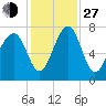 West Branch Boyds Creek tide chart for Saturday, November 27, 2021