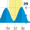 West Branch Boyds Creek tide chart for Monday, November 29, 2021