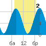 West Branch Boyds Creek tide chart for Tuesday, November 2, 2021