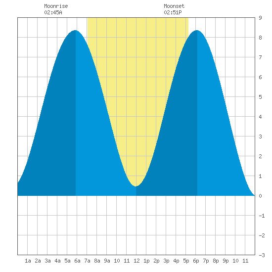 West Branch Boyds Creek tide chart for Tuesday, November 30, 2021