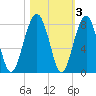 West Branch Boyds Creek tide chart for Wednesday, November 3, 2021