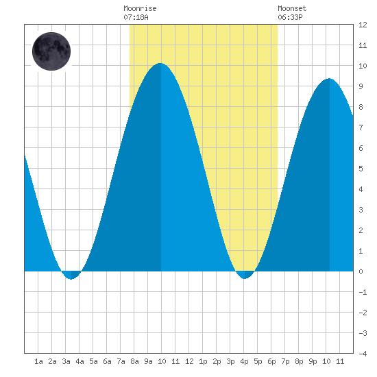 West Branch Boyds Creek tide chart for Thursday, November 4, 2021