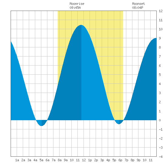 West Branch Boyds Creek tide chart for Saturday, November 6, 2021