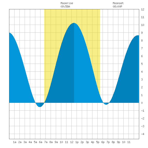 West Branch Boyds Creek tide chart for Sunday, November 7, 2021