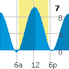 West Branch Boyds Creek tide chart for Sunday, November 7, 2021