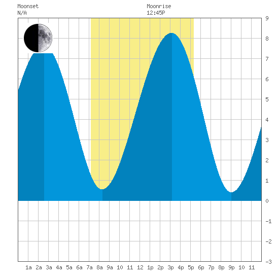 West Branch Boyds Creek tide chart for Friday, December 10, 2021