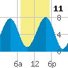 West Branch Boyds Creek tide chart for Saturday, December 11, 2021