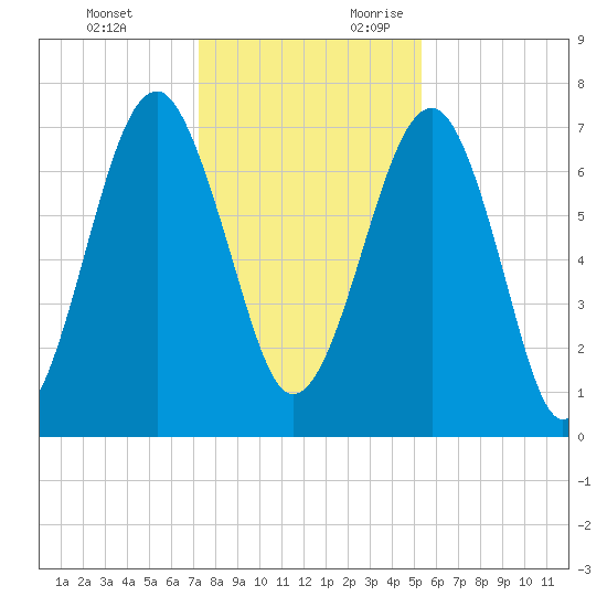 West Branch Boyds Creek tide chart for Monday, December 13, 2021