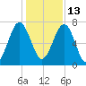 West Branch Boyds Creek tide chart for Monday, December 13, 2021