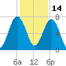 West Branch Boyds Creek tide chart for Tuesday, December 14, 2021