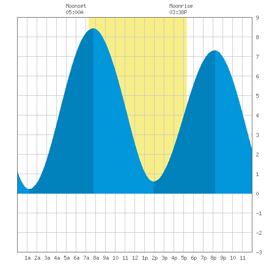 West Branch Boyds Creek tide chart for Thursday, December 16, 2021