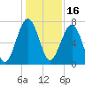 West Branch Boyds Creek tide chart for Thursday, December 16, 2021