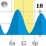 West Branch Boyds Creek tide chart for Saturday, December 18, 2021