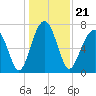 West Branch Boyds Creek tide chart for Tuesday, December 21, 2021