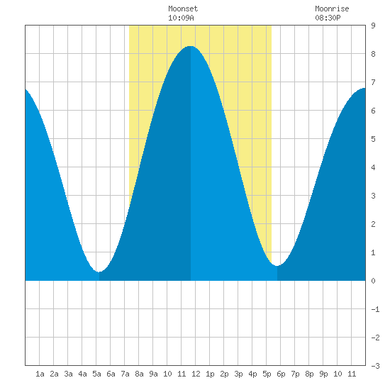 West Branch Boyds Creek tide chart for Wednesday, December 22, 2021